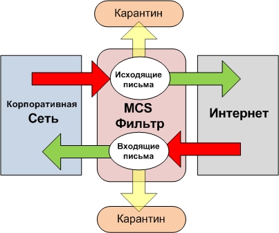 Mail Content Security  